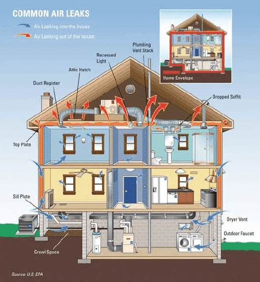 Common Air Leaks Chart