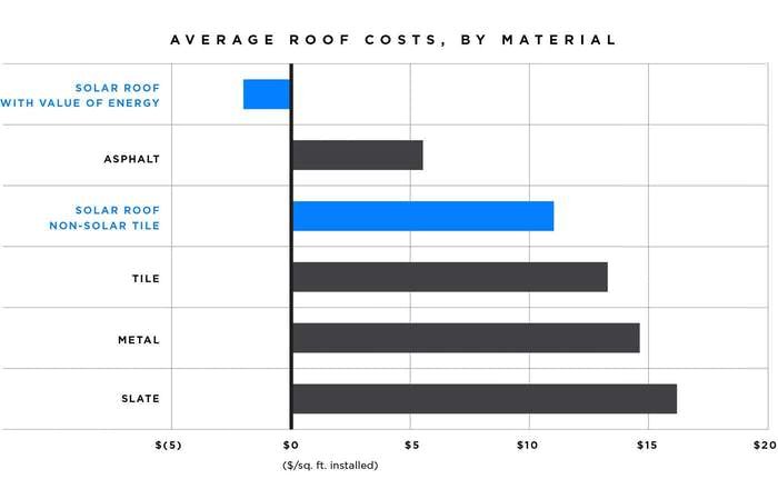 Tesla's solar roof price comparison.