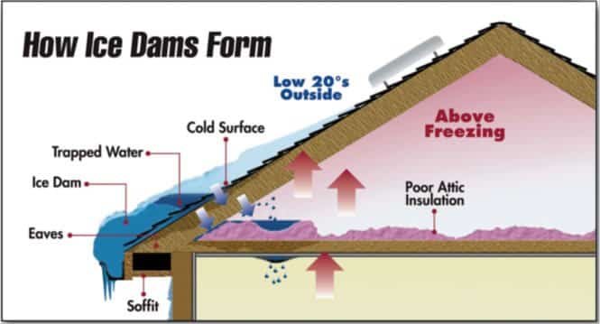 How Ice Dams Form