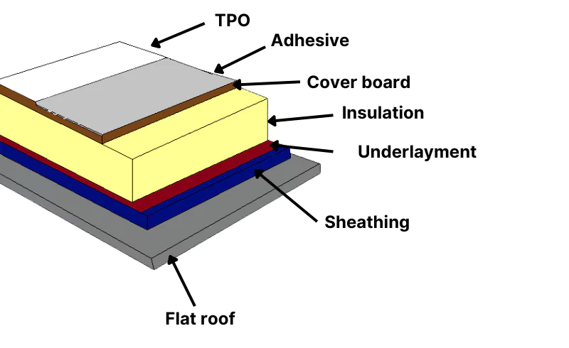 TPO roof scheme