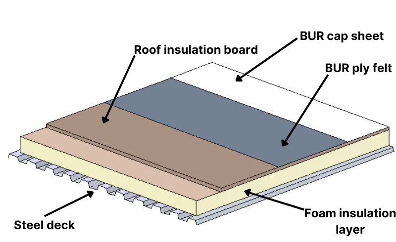 bur commercial roof structure